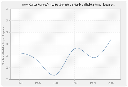 La Houblonnière : Nombre d'habitants par logement